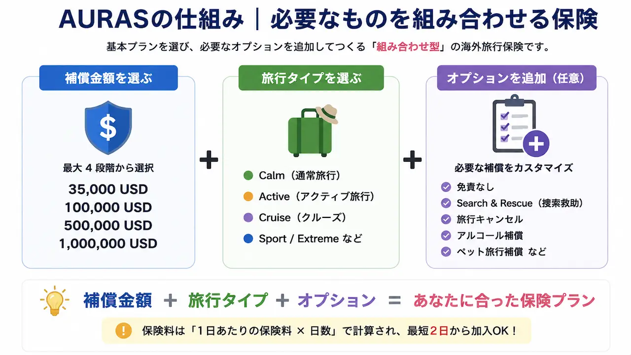 AURAS海外旅行保険の仕組み|補償金額・旅行タイプ・オプションを組み合わせる保険