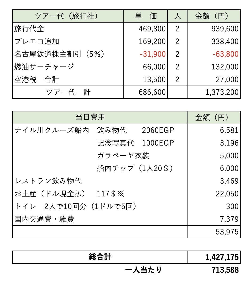 エジプト旅行9日間の総費用まとめ表。旅行会社への支払いと現地での出費を、夫婦2人分と1人あたりで記載。合計は1,427,175円（1人あたり713,588円）